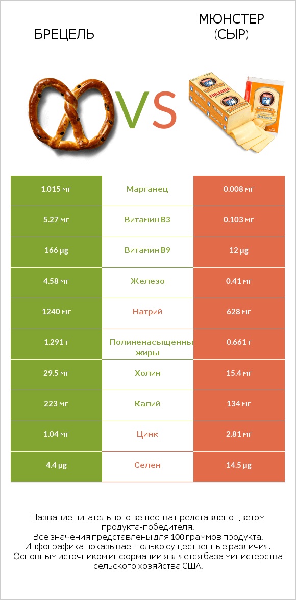 Брецель vs Мюнстер (сыр) infographic
