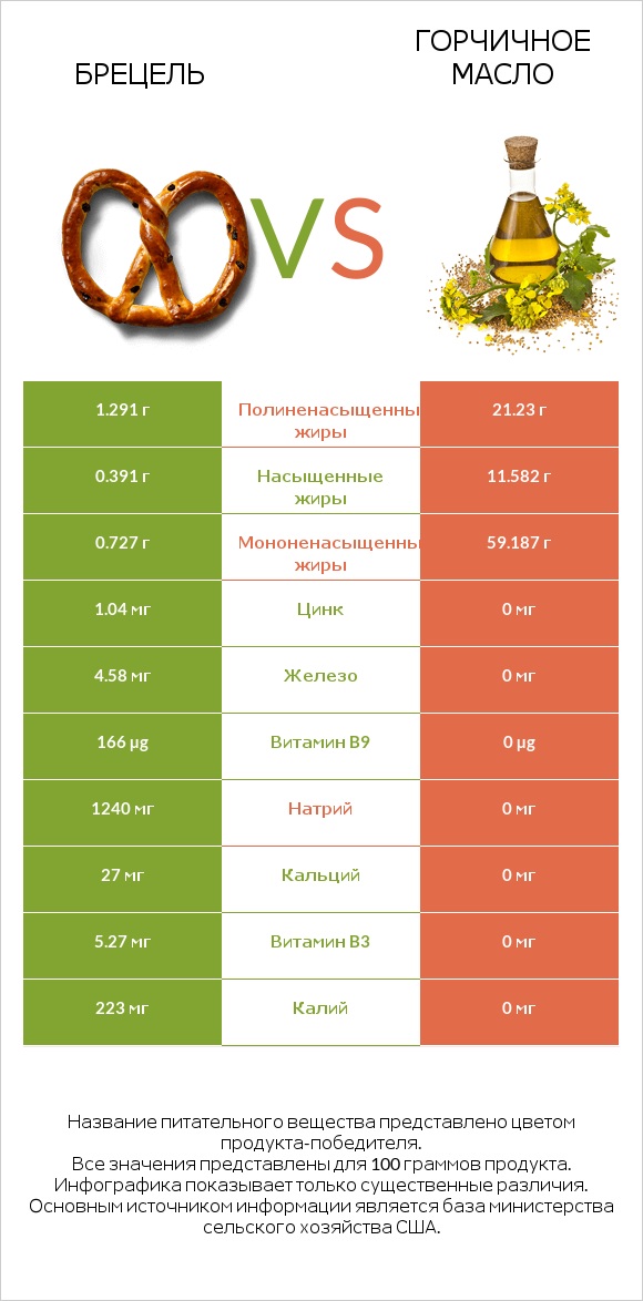 Брецель vs Горчичное масло infographic