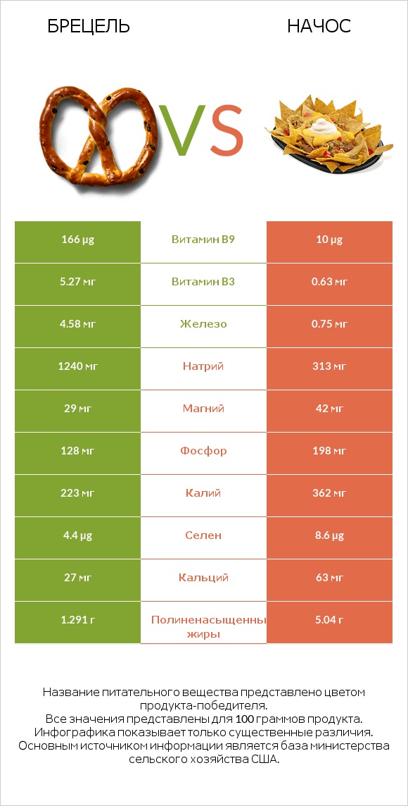 Брецель vs Начос infographic