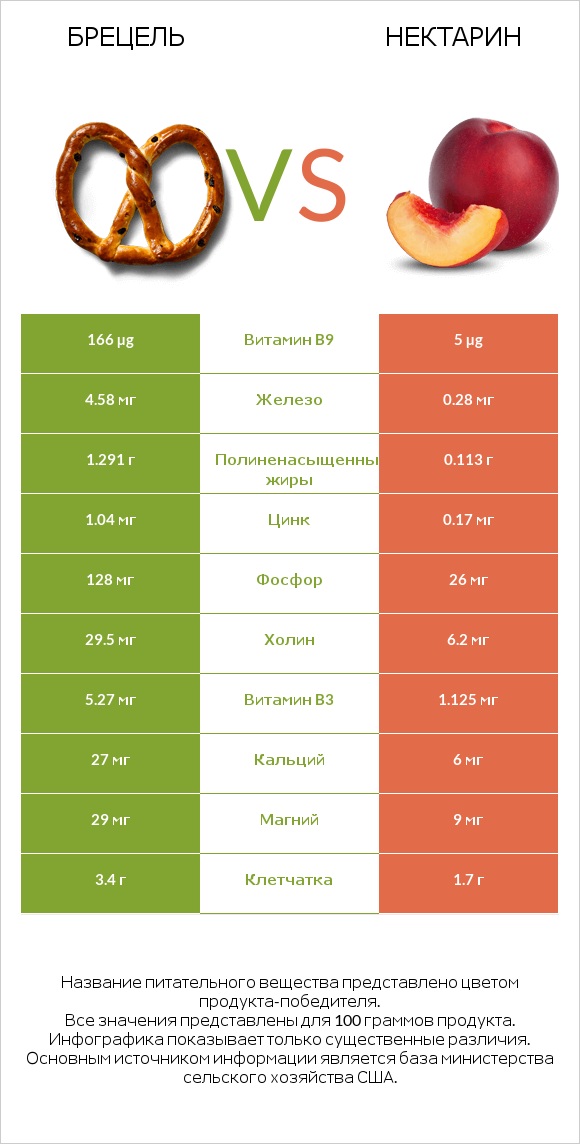 Брецель vs Нектарин infographic