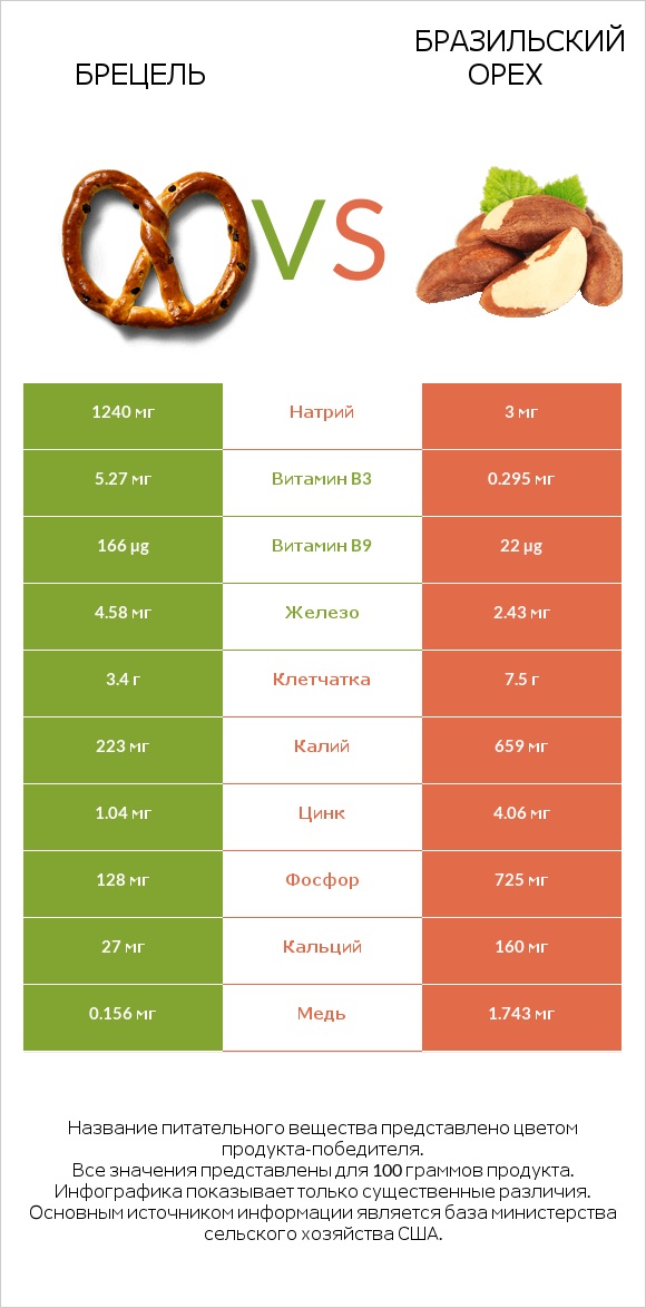 Брецель vs Бразильский орех infographic