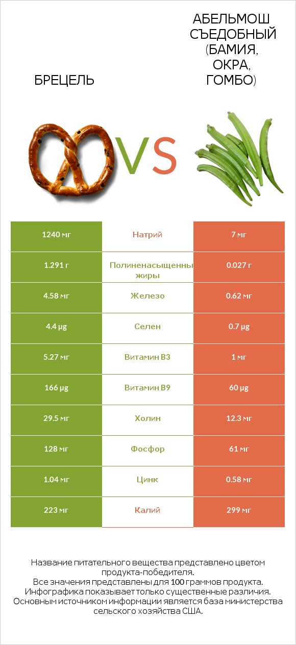 Брецель vs Абельмош съедобный (бамия, окра, гомбо) infographic