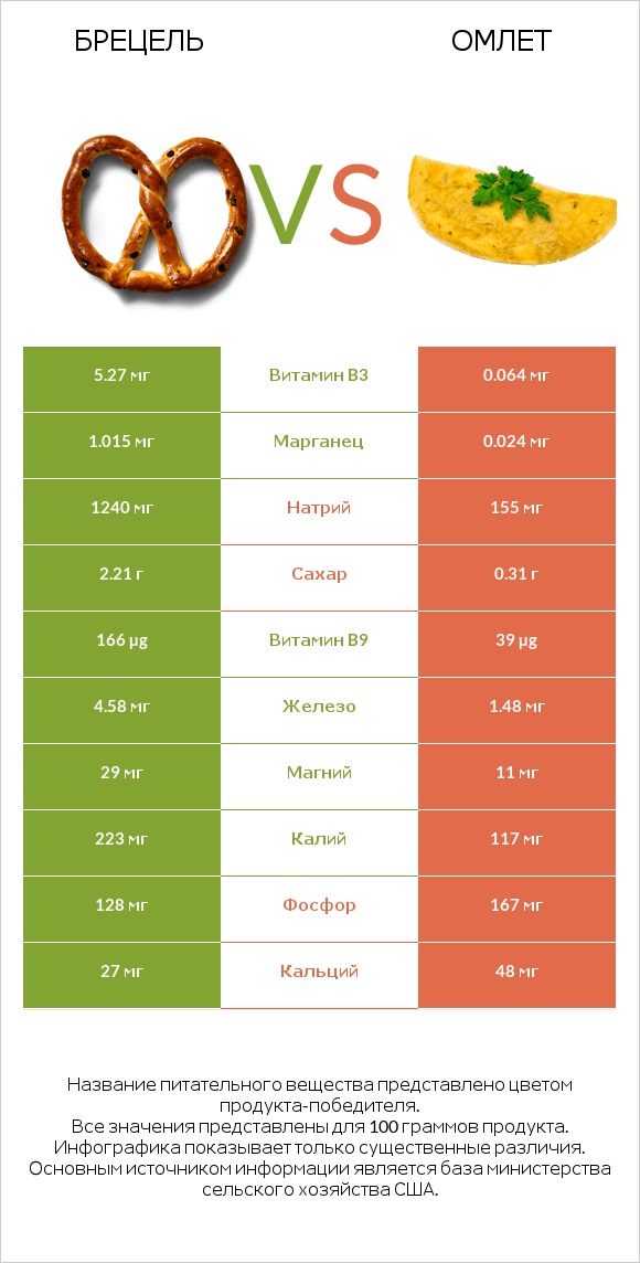 Брецель vs Омлет infographic