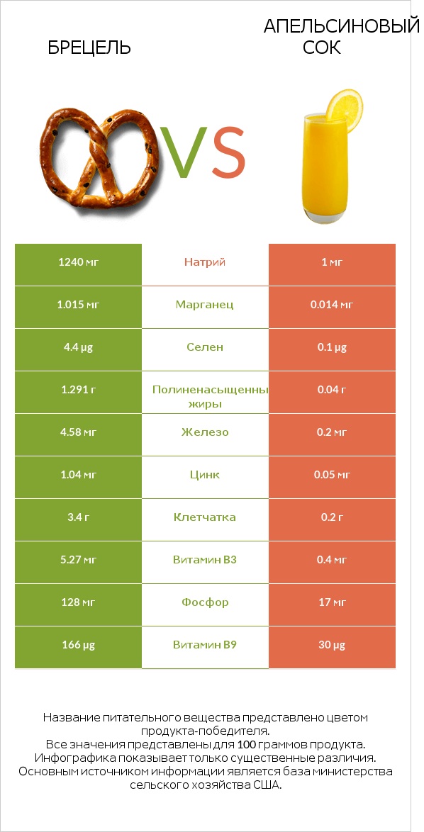 Брецель vs Апельсиновый сок infographic