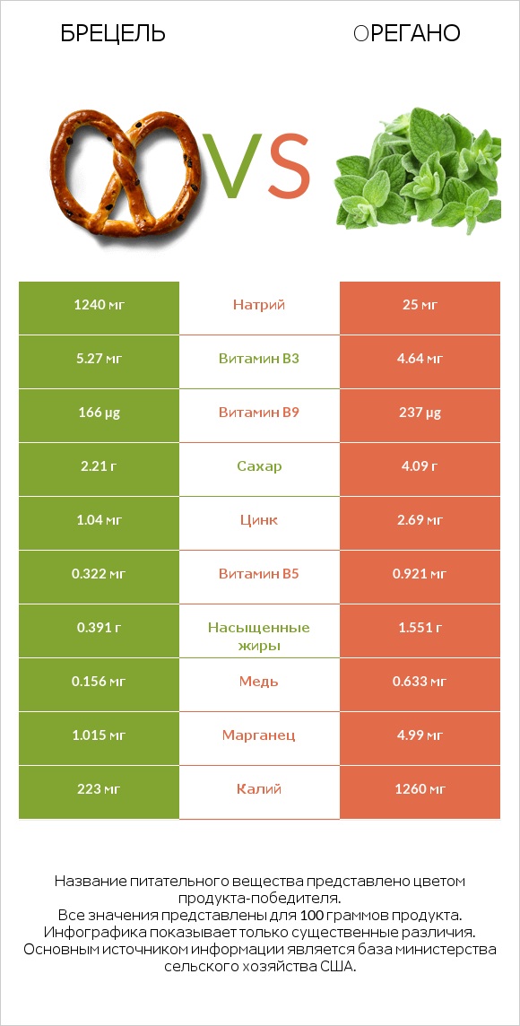 Брецель vs Oрегано infographic