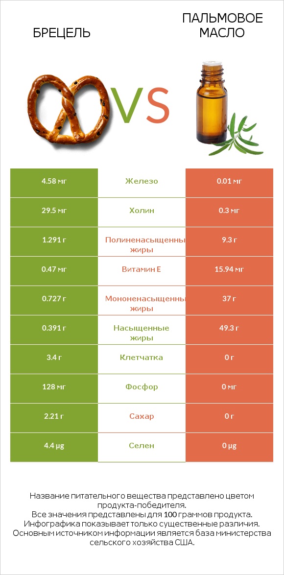 Брецель vs Пальмовое масло infographic