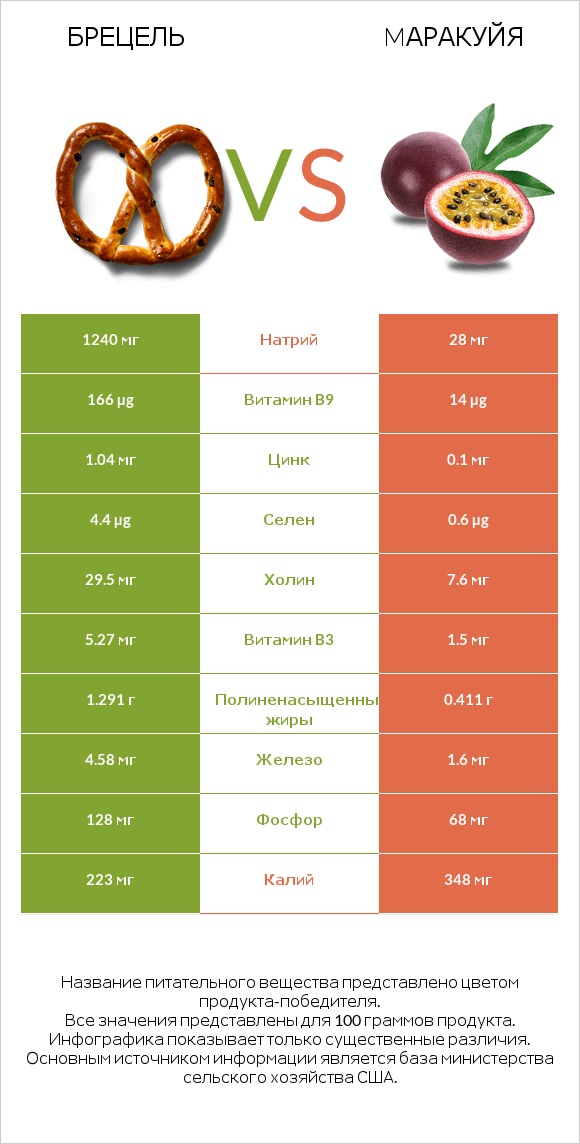 Брецель vs Mаракуйя infographic