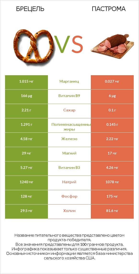 Брецель vs Пастрома infographic