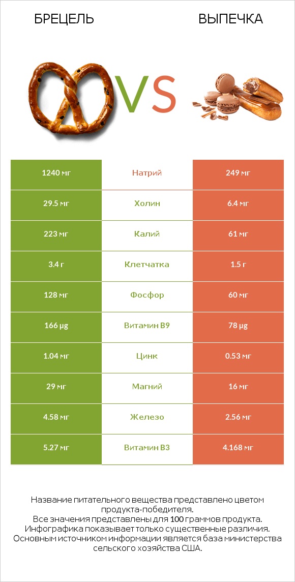 Брецель vs Выпечка infographic