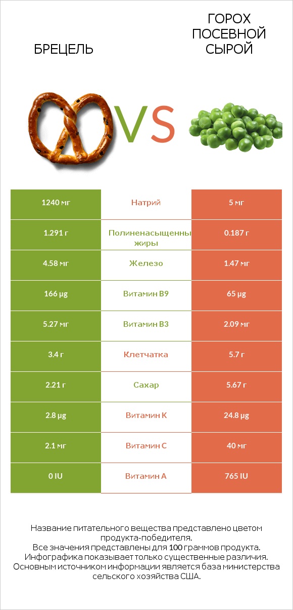 Брецель vs Горох посевной сырой infographic