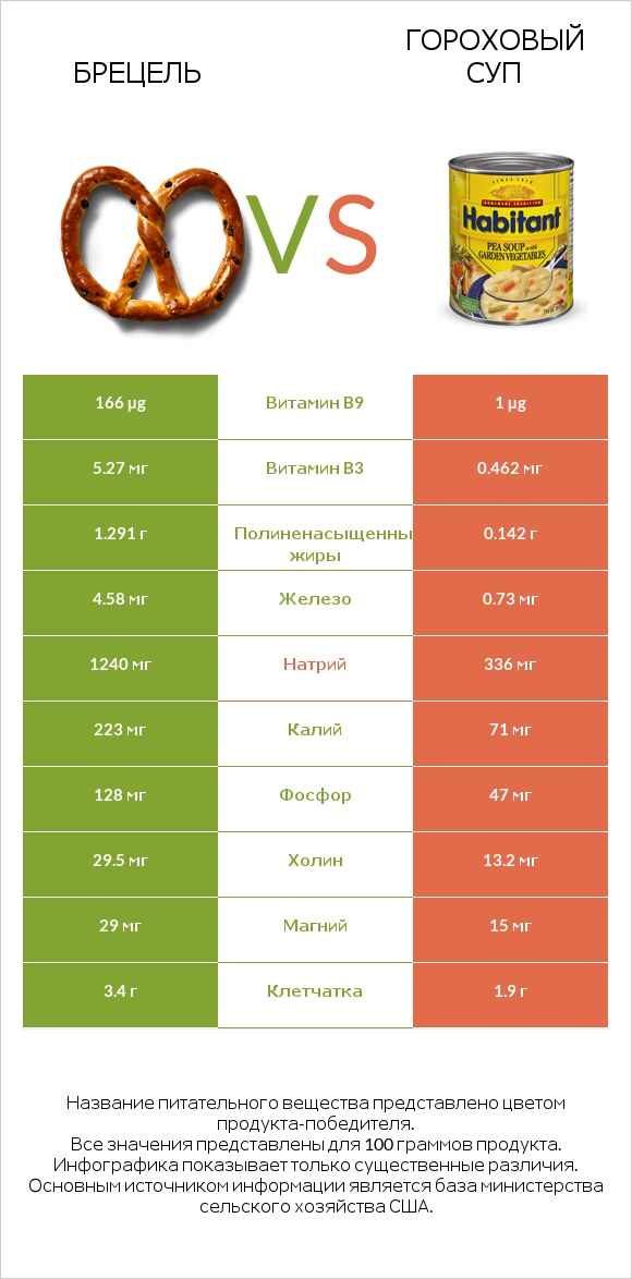 Брецель vs Гороховый суп infographic