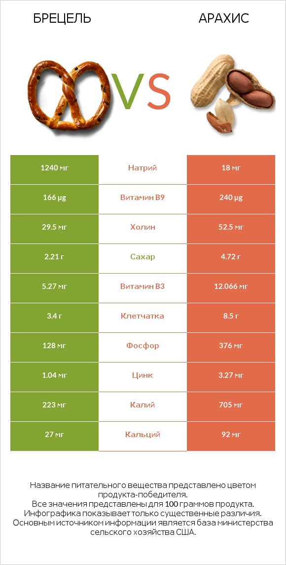 Брецель vs Арахис infographic
