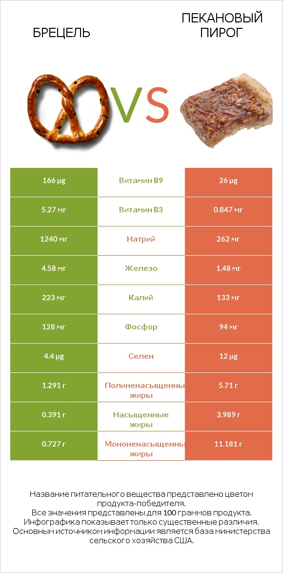 Брецель vs Пекановый пирог infographic