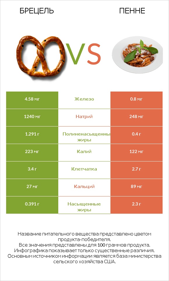Брецель vs Пенне infographic