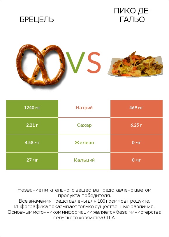 Брецель vs Пико-де-гальо infographic