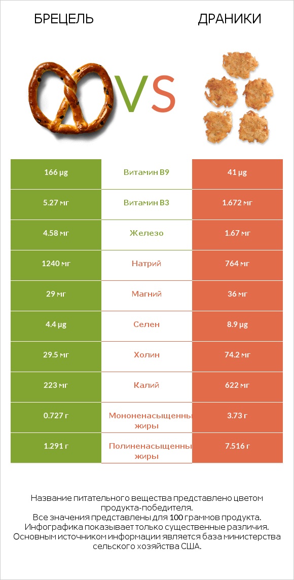 Брецель vs Драники infographic