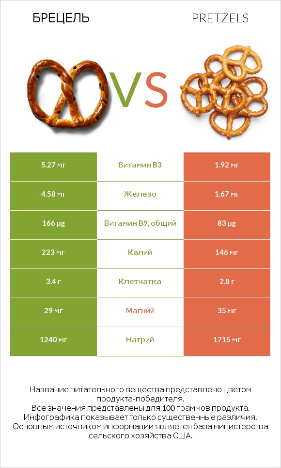 Брецель vs Pretzels infographic