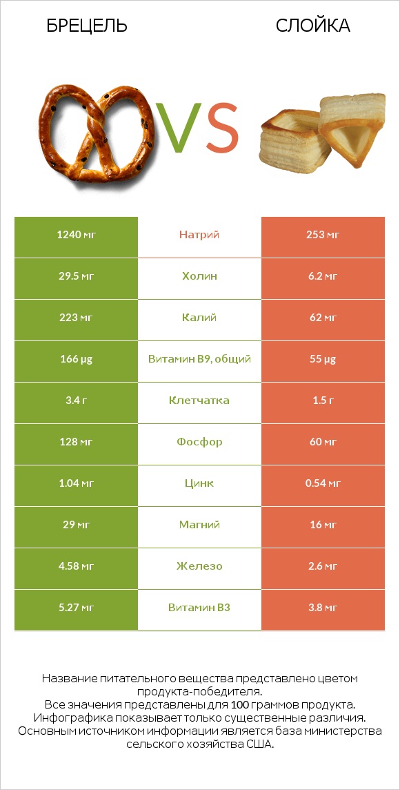 Брецель vs Слойка infographic