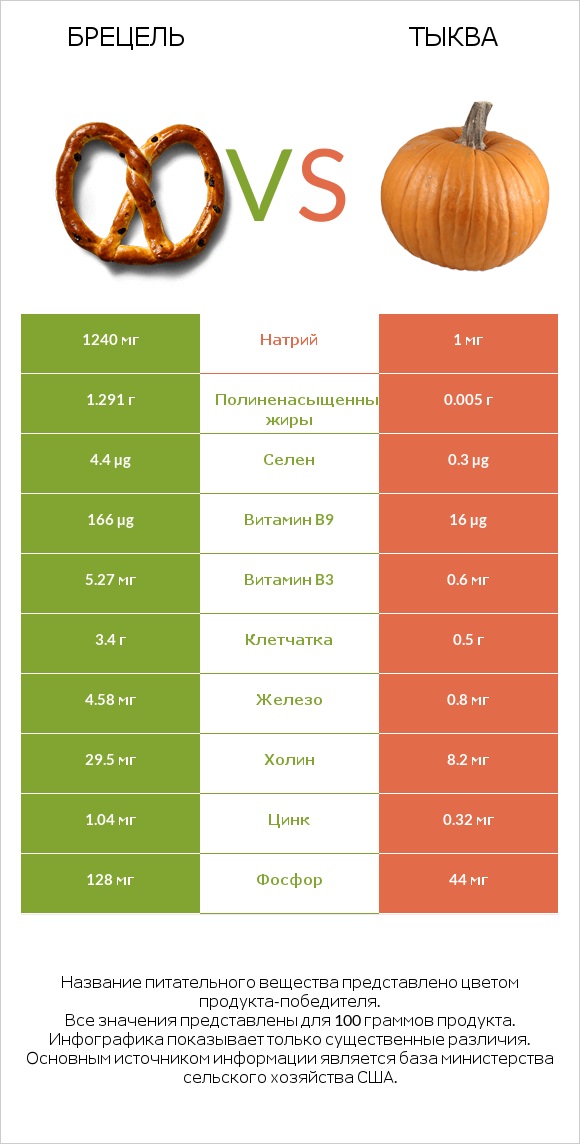 Брецель vs Тыква infographic