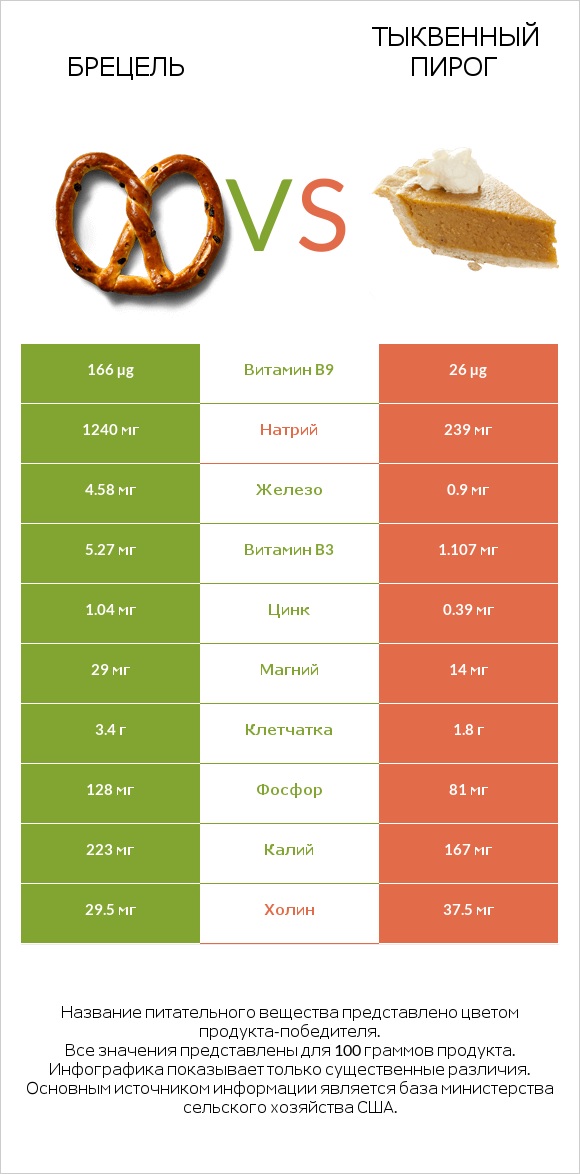 Брецель vs Тыквенный пирог infographic