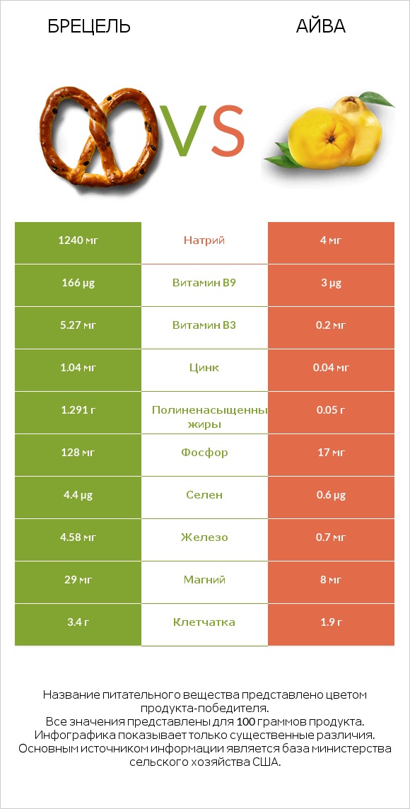 Брецель vs Айва infographic