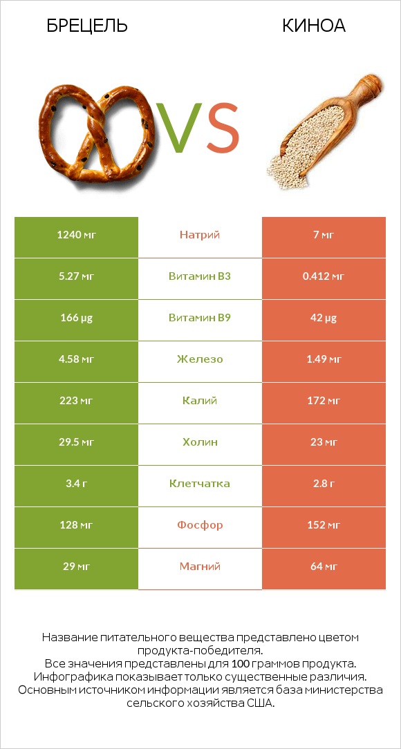 Брецель vs Киноа infographic