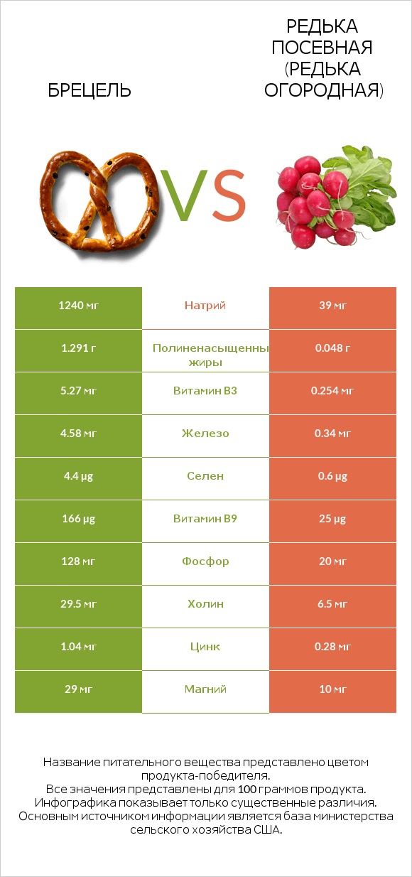 Брецель vs Редька посевная (Редька огородная) infographic