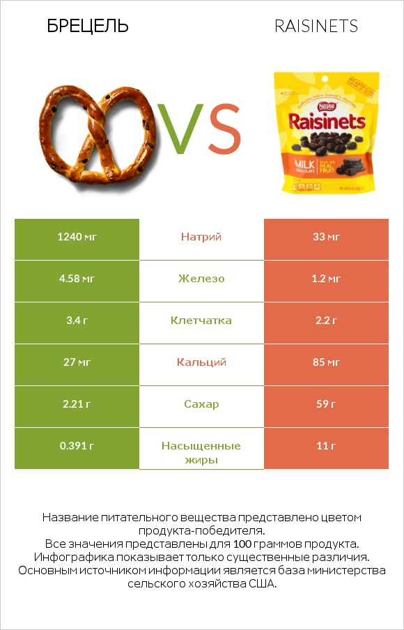 Брецель vs Raisinets infographic