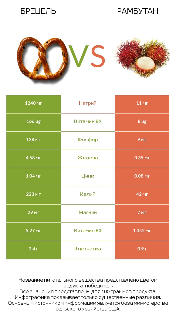 Брецель vs Рамбутан infographic