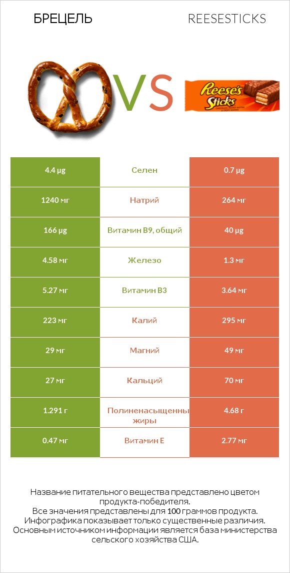 Брецель vs Reesesticks infographic