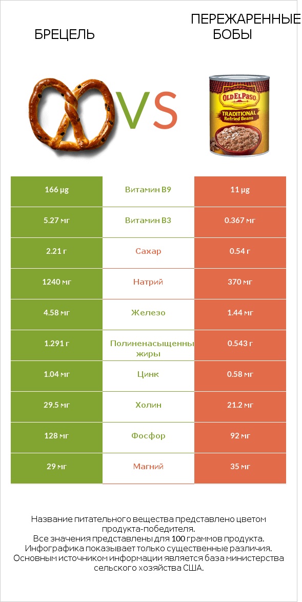 Брецель vs Пережаренные бобы infographic