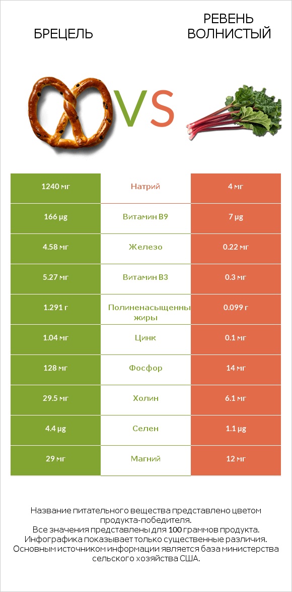 Брецель vs Ревень волнистый infographic