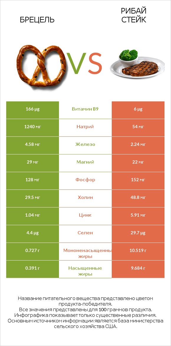 Брецель vs Рибай стейк infographic