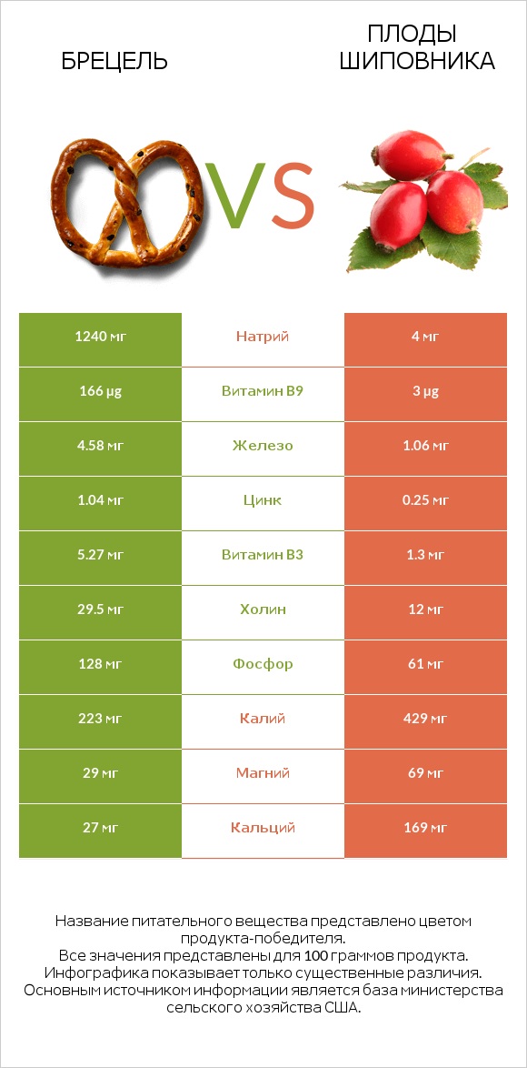 Брецель vs Плоды шиповника infographic