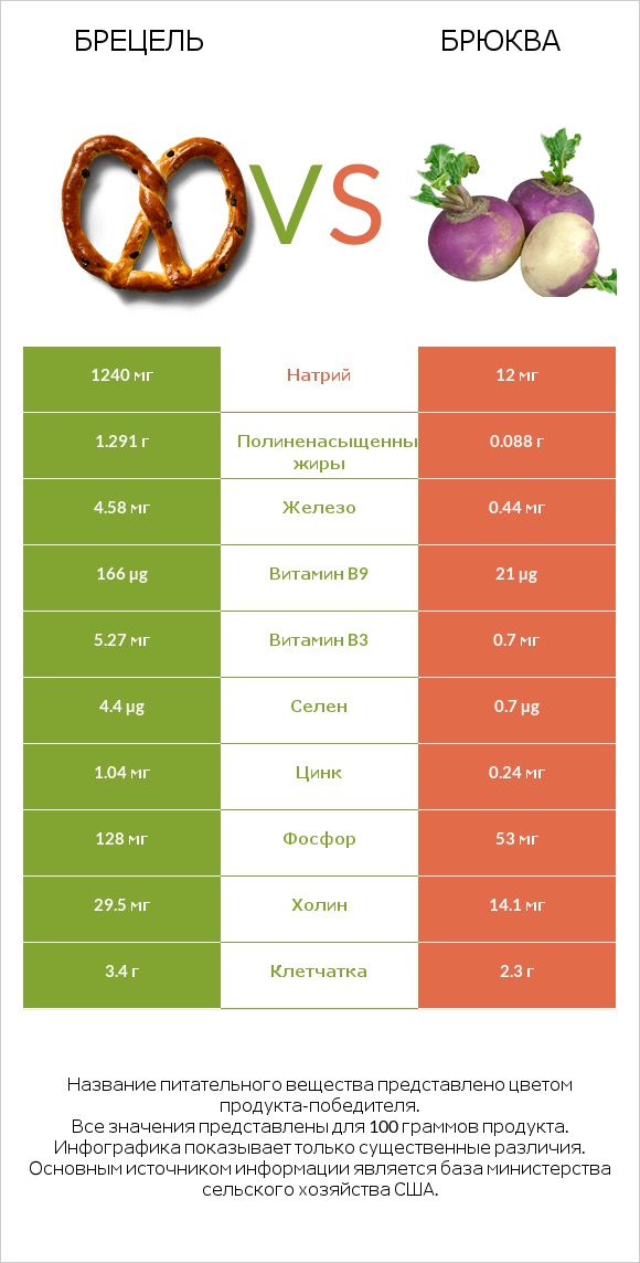 Брецель vs Брюква infographic