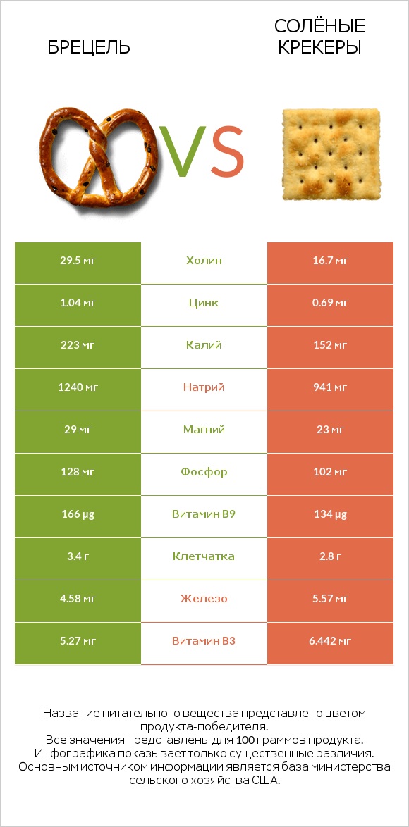 Брецель vs Солёные крекеры infographic