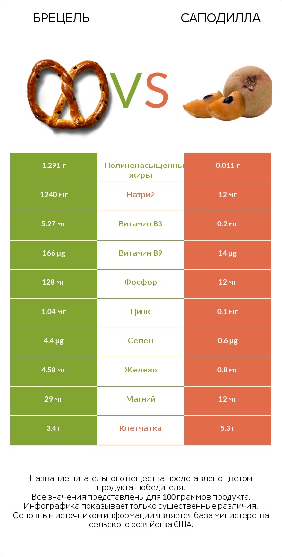 Брецель vs Саподилла infographic