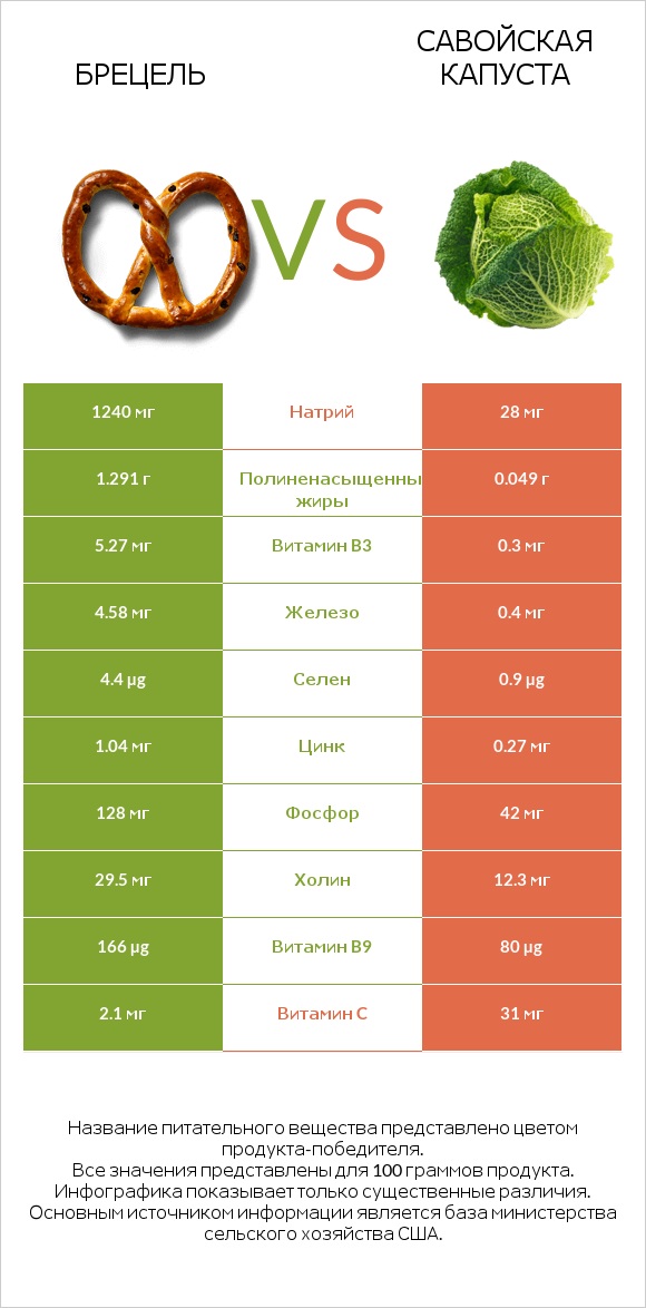 Брецель vs Савойская капуста infographic