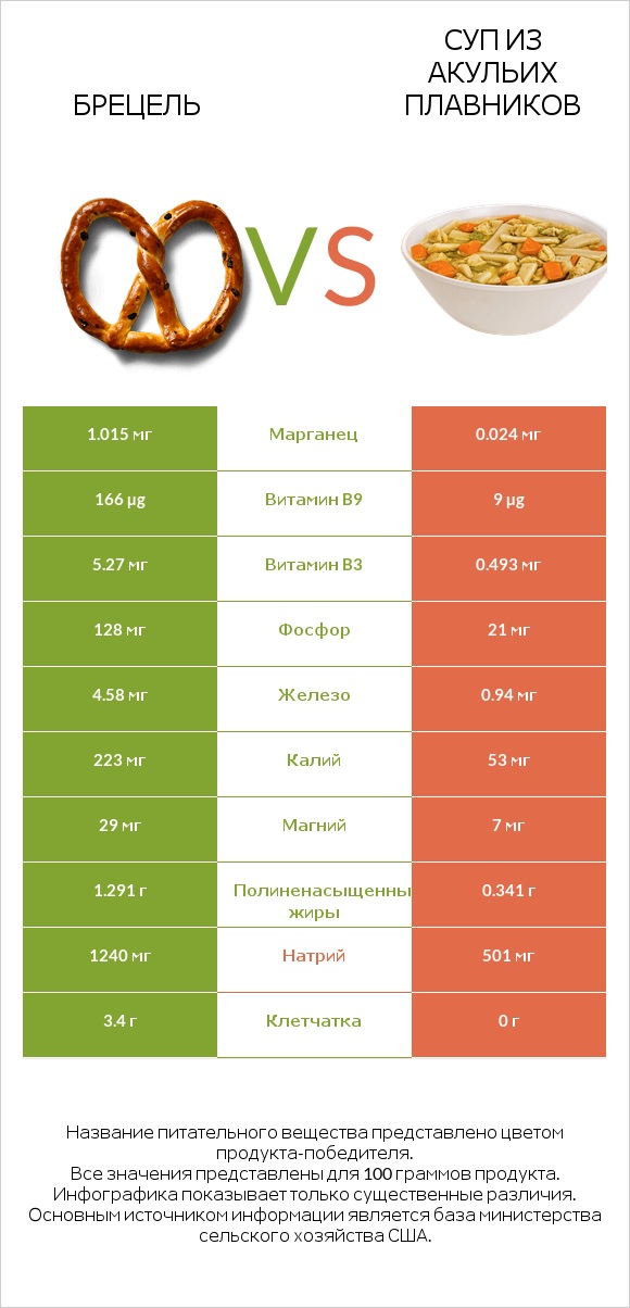 Брецель vs Суп из акульих плавников infographic