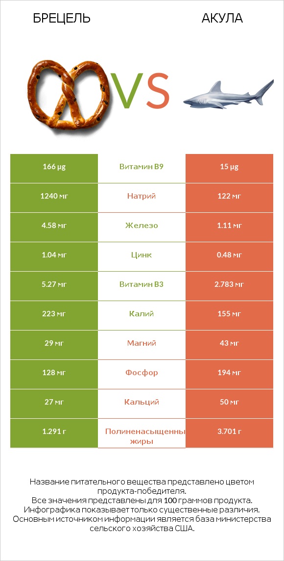 Брецель vs Акула infographic