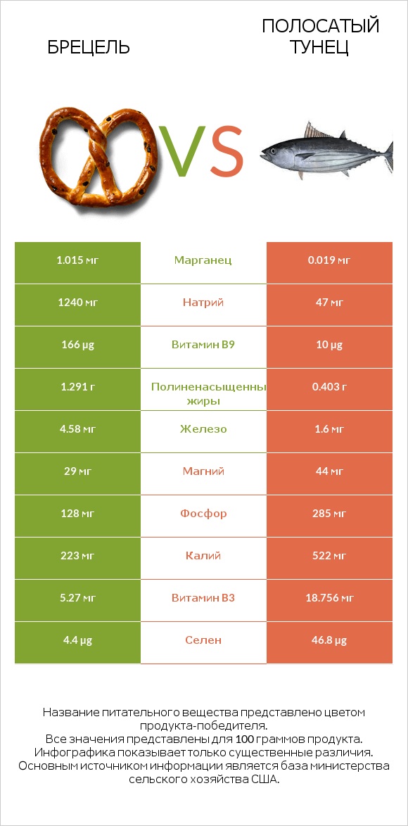 Брецель vs Полосатый тунец infographic