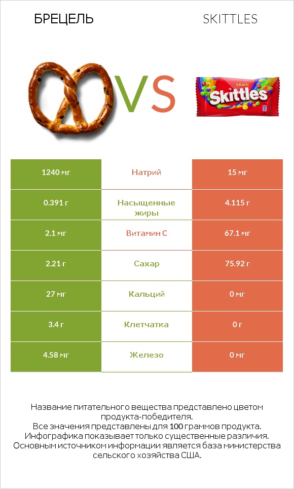Брецель vs Skittles infographic