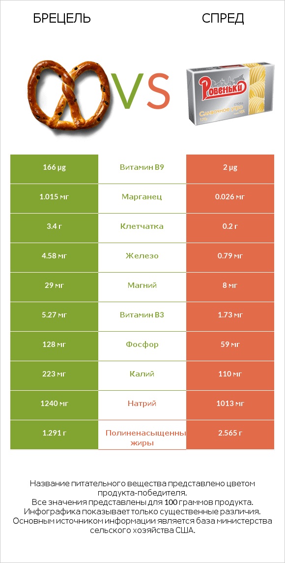 Брецель vs Спред infographic