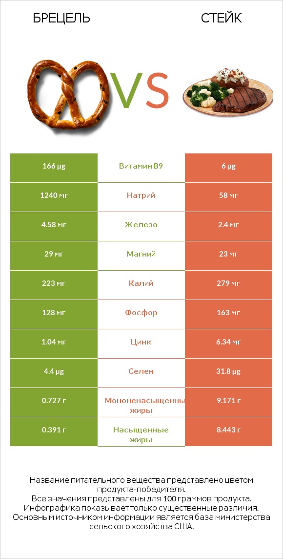 Брецель vs Стейк infographic