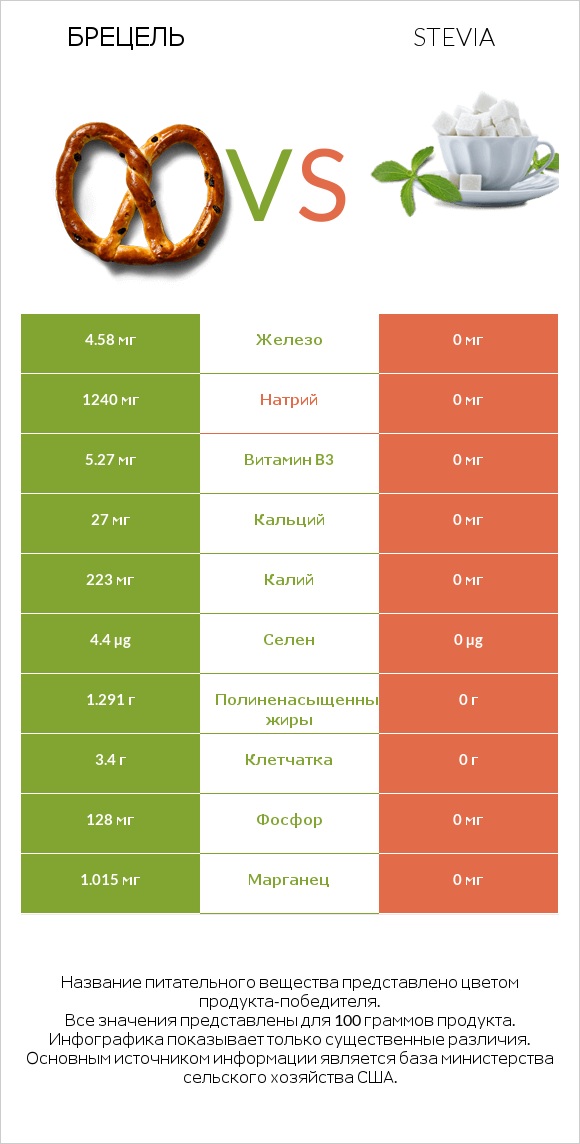 Брецель vs Stevia infographic
