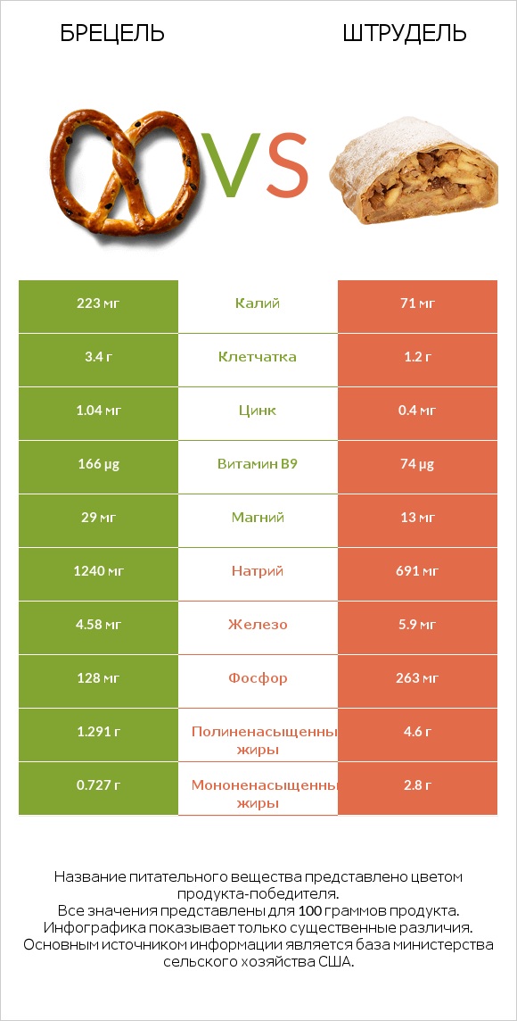 Брецель vs Штрудель infographic