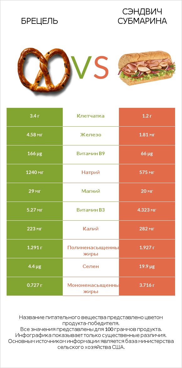 Брецель vs Сэндвич Субмарина infographic