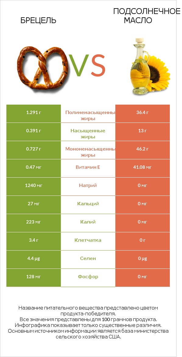 Брецель vs Подсолнечное масло infographic