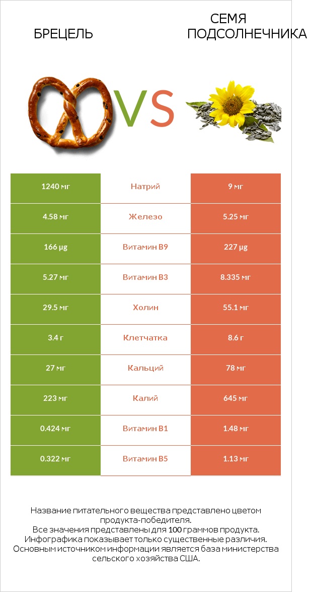 Брецель vs Семя подсолнечника infographic