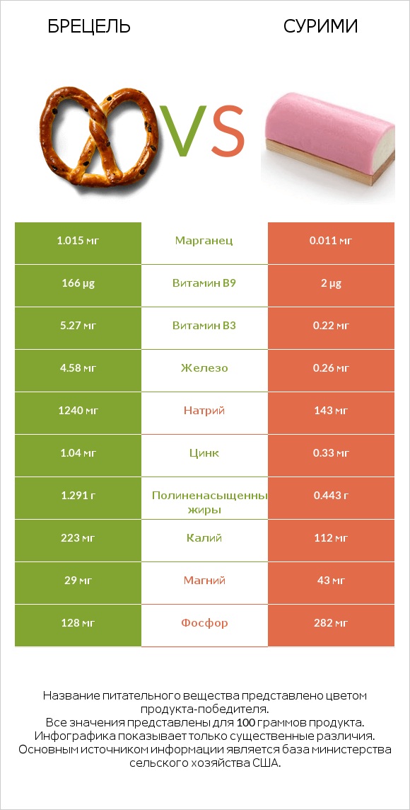 Брецель vs Сурими infographic